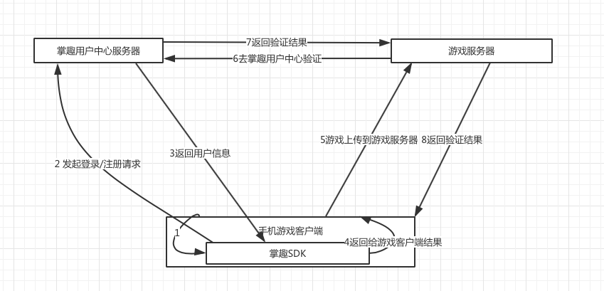 注册登录流程图