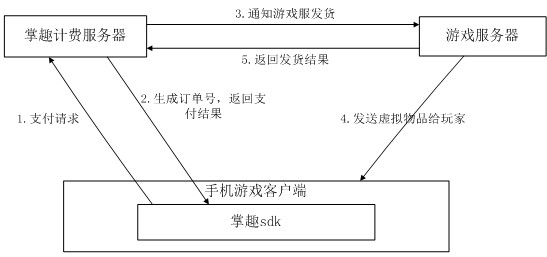 SDK计费流程