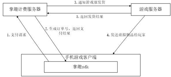 充值发货流程图